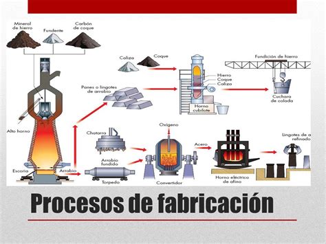 ¿En que consiste el proceso de fabricación de una 